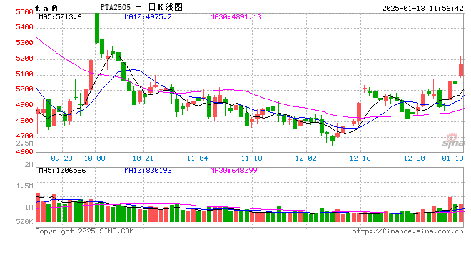 PTA：成本再度提振，PTA传来牛蹄声？