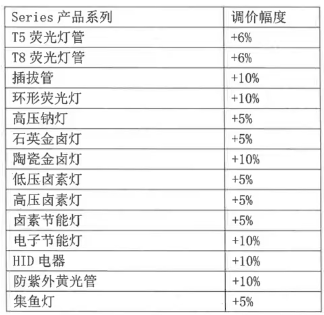 本周必看！照明企业冲刺上市、涨价潮来袭，行业格局生变？（2.17-2.21）