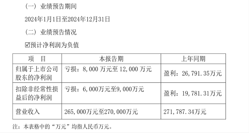 （普瑞眼科2024年业绩预告。）