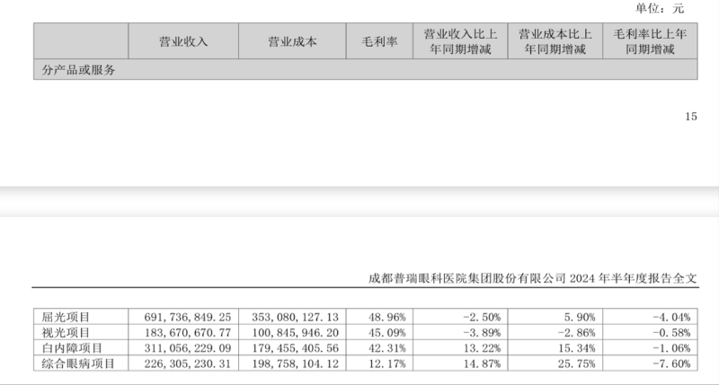 （普瑞眼科2024年上半年分产品和服务营收情况。来源：企业半年报）