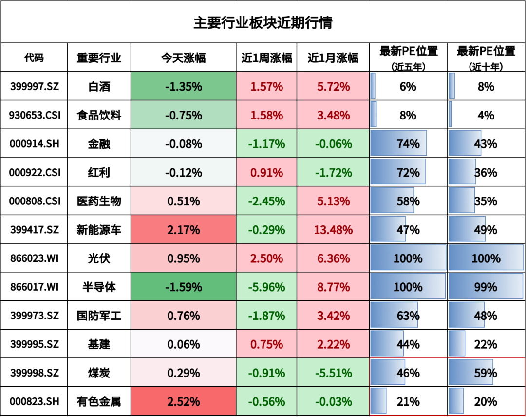 注：煤炭和有色金属为周期行业，百分位为PB（市净率）的数据。