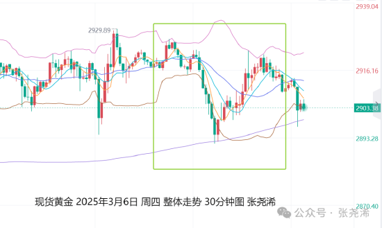 上方关注2917美元或2925美元附近阻力