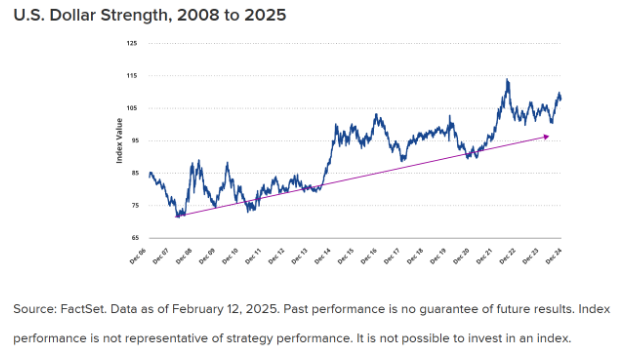 图1：强势的美元指数（2008年至2025年）