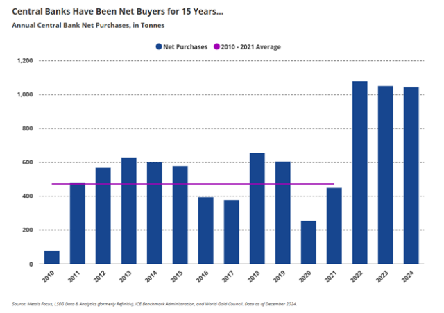 图2：各国央行一直是15年来的净买家（以吨计的央行年度净购买量，紫线是2010年至2021年的平均水平）