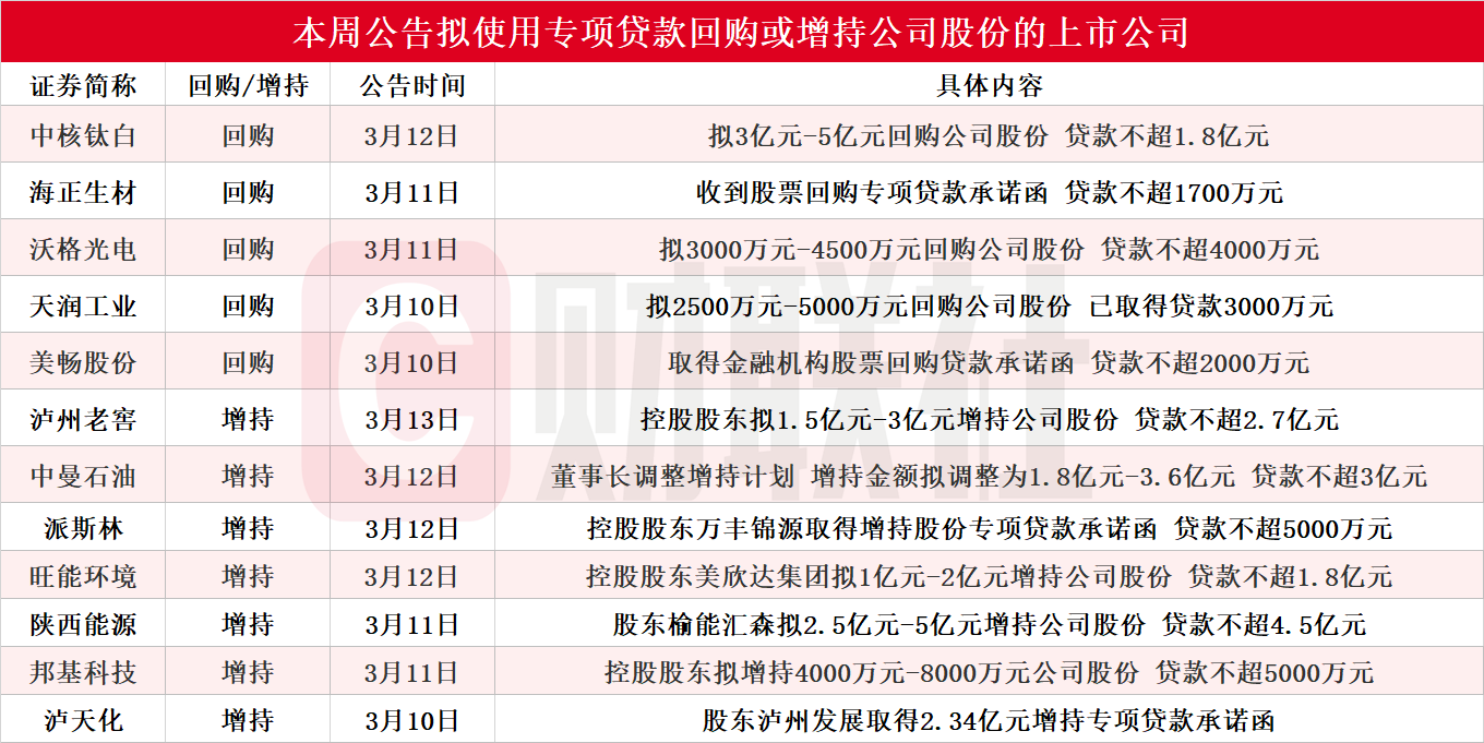 增持金额不低于1.8亿元、不超过3.6亿元