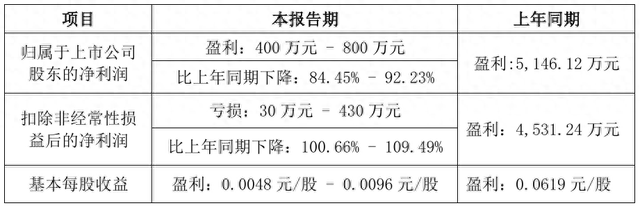 数据来源：业绩预告